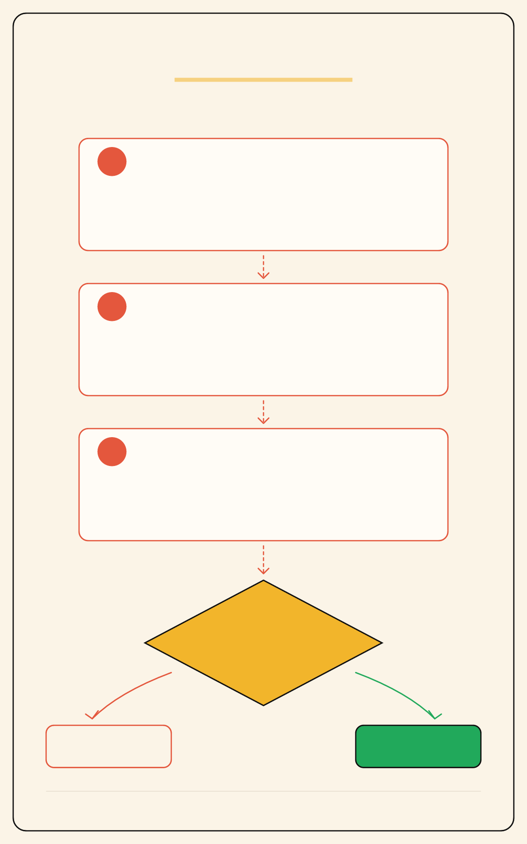 Diagrama de flujo del framework: tres preguntas (objetivo, cliente, acción), un rombo de decisión, y dos resultados (publica o para). Hey Kompa.