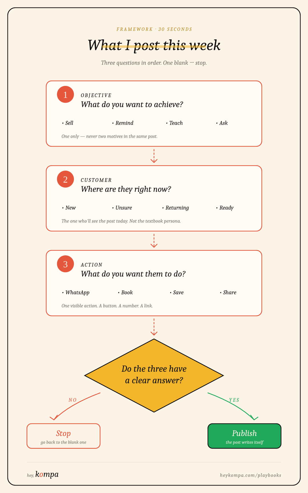 Flow diagram of the framework: three questions (objective, customer, action), a decision diamond, and two outcomes (publish or stop). Hey Kompa.